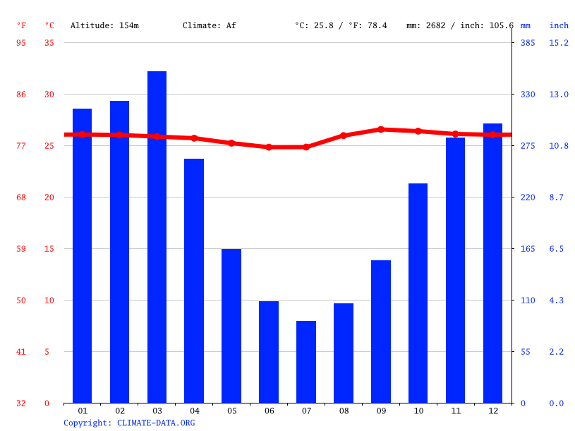 Pucallpa climate Average Temperature, weather by month, Pucallpa