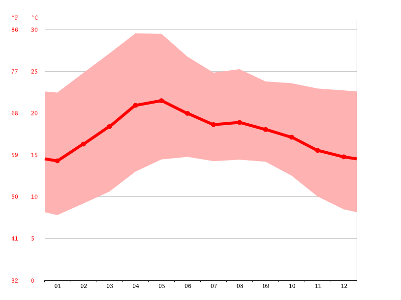 Querétaro climate Average Temperatures, weather by month, Querétaro