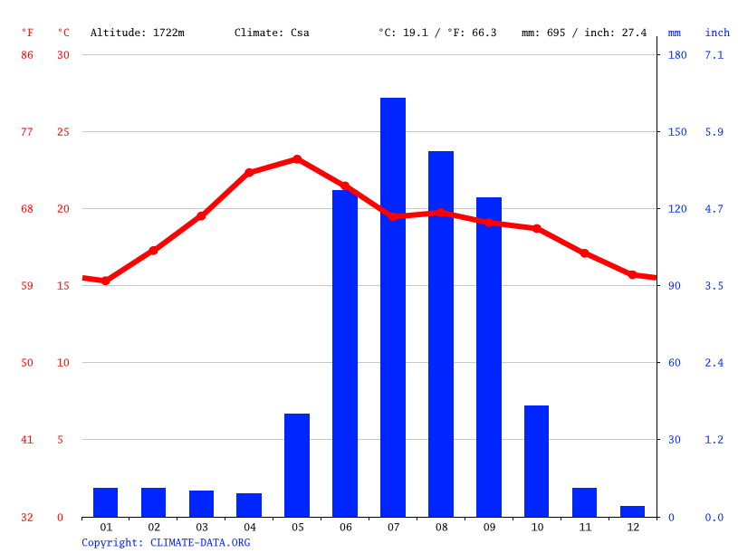 Clima Irapuato Temperatura, Climograma y Tabla climática para Irapuato