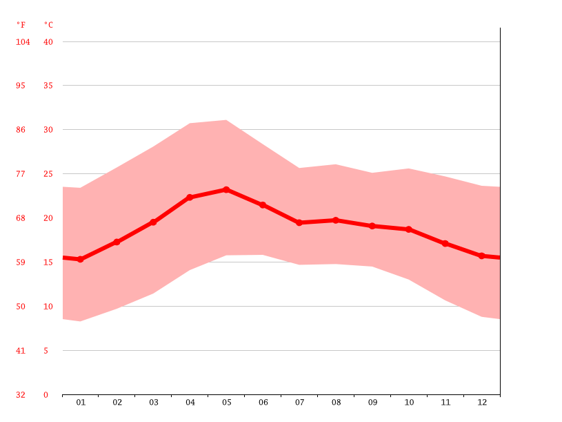 Clima Irapuato Temperatura, Climograma y Tabla climática para Irapuato