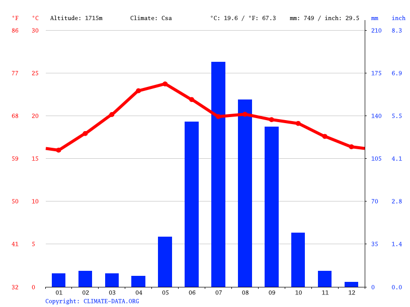 Clima Salamanca Temperatura, Climograma y Tabla climática para
