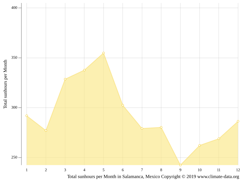 Clima Salamanca Temperatura, Climograma y Tabla climática para Salamanca