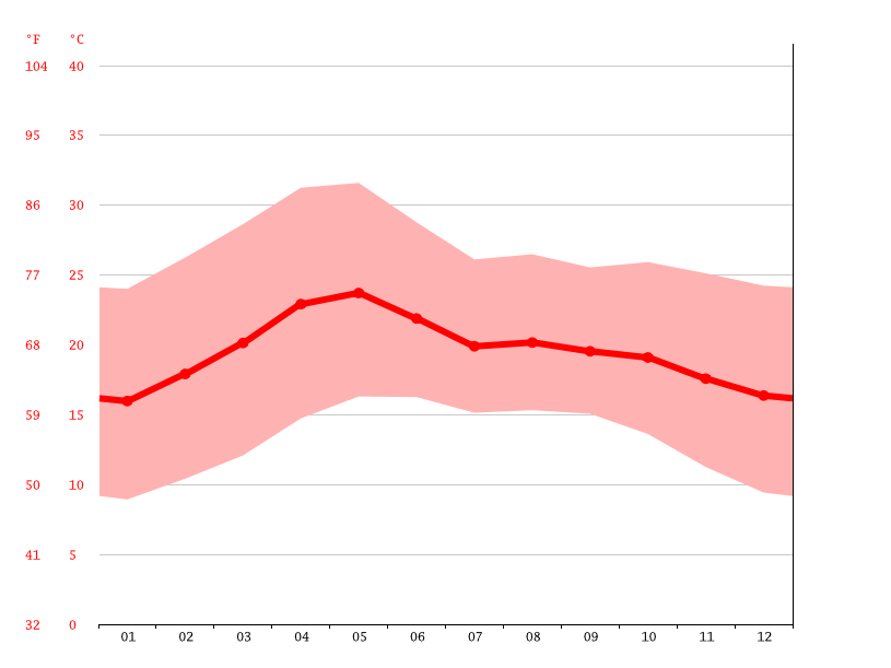 Clima Salamanca Temperatura, Climograma y Tabla climática para Salamanca
