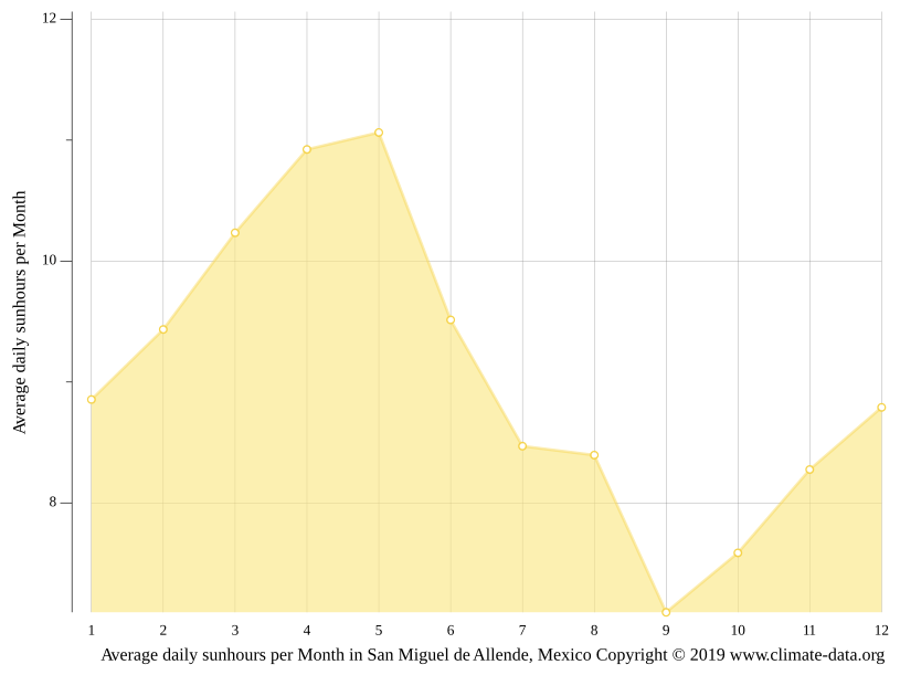 San Miguel de Allende climate Weather San Miguel de Allende