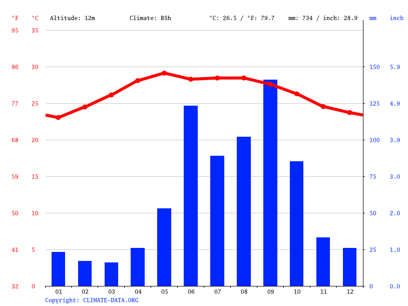 Clima Yucatán Climograma, Temperatura y Tabla climática para Yucatán