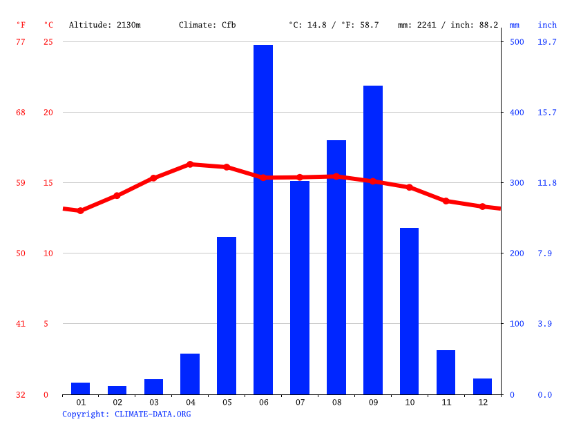 San Cristóbal de Las Casas climate Average Temperature, weather by