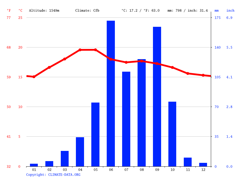 Clima Oaxaca de Juárez Temperatura, Climograma y Tabla climática para Oaxaca de Juárez