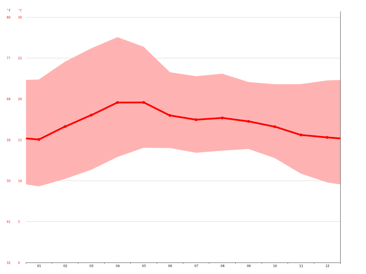 Oaxaca climate Average Temperature, weather by month, Oaxaca weather averages