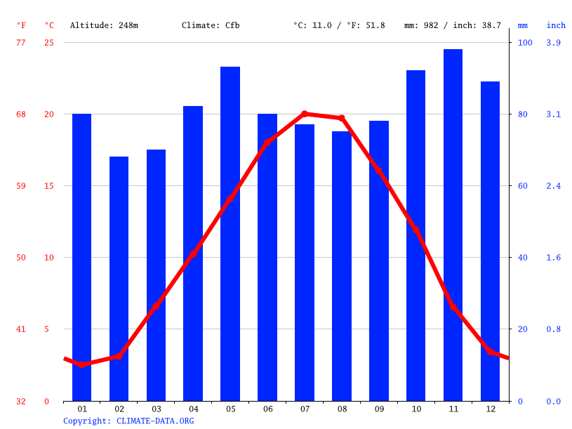 Dijon climate Weather Dijon & temperature by month