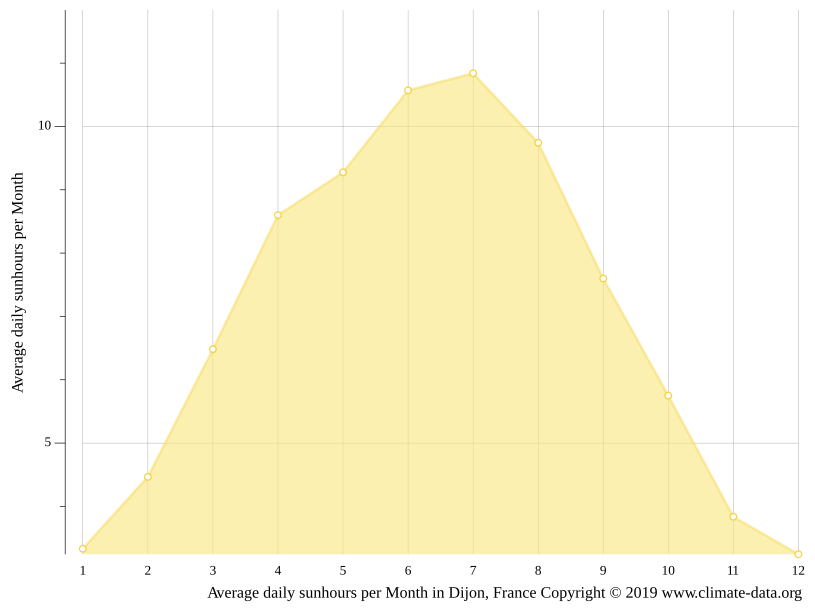 Climat Dijon Pluviométrie et Température moyenne Dijon, diagramme