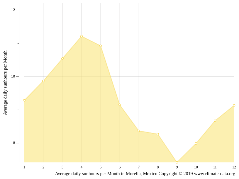 Clima Morelia Temperatura, Climograma y Tabla climática para Morelia