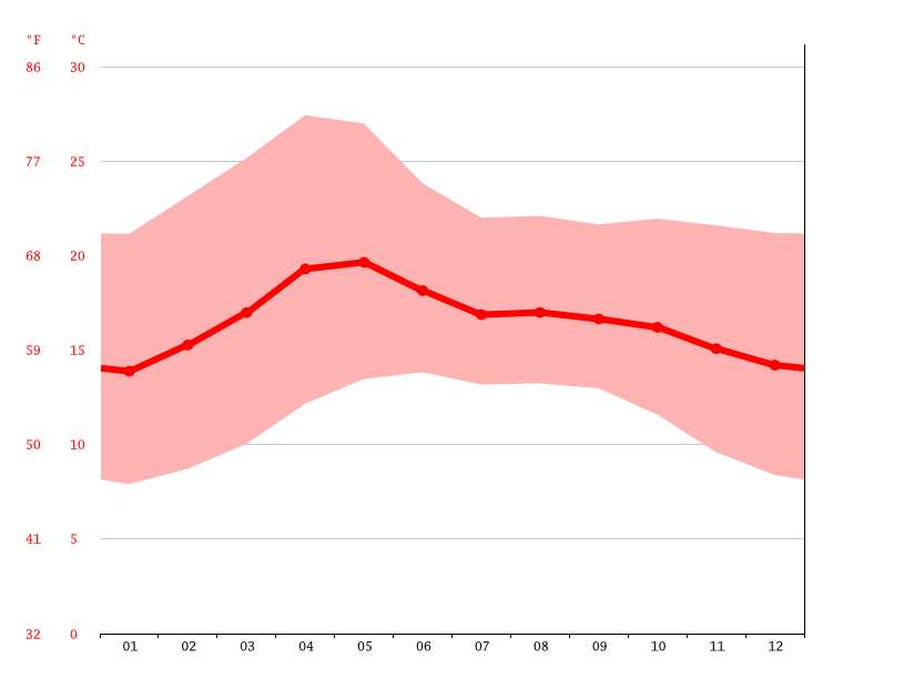 Clima Morelia Temperatura, Climograma y Tabla climática para Morelia