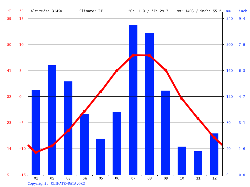 Badrinath climate Average Temperature, weather by month, Badrinath