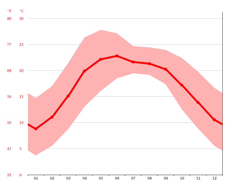 Nainital climate Average Temperature, weather by month, Nainital