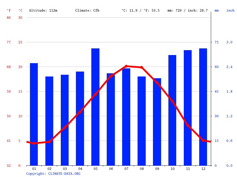 Climat CentreVal de Loire Température CentreVal de Loire, diagramme