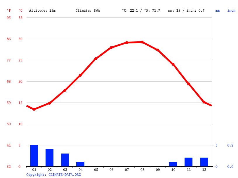 Cairo climate Average Temperature, weather by month, Cairo weather