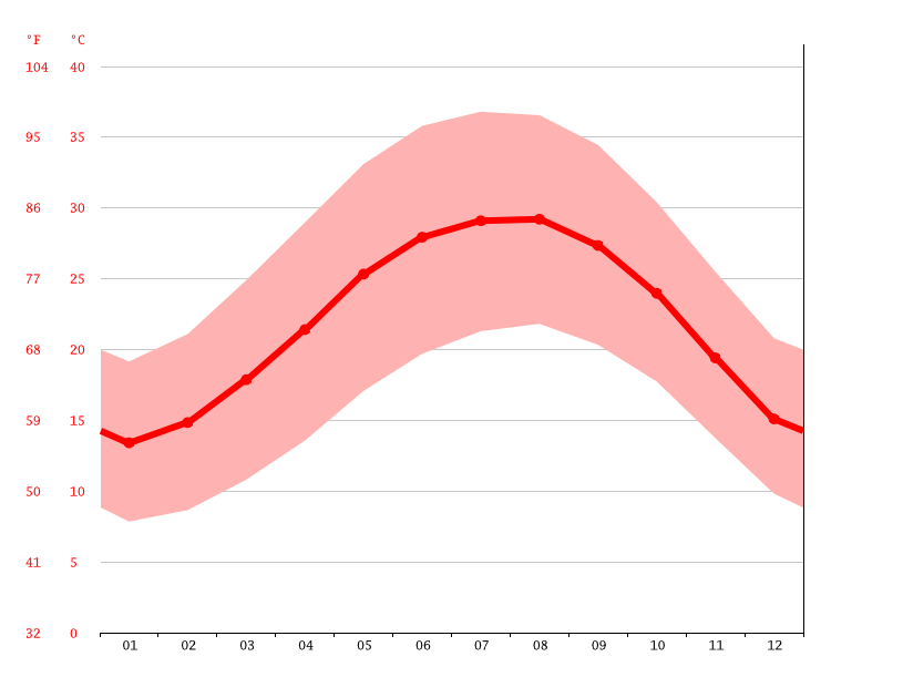 Clima El Cairo Temperatura, Climograma y Tabla climática para El Cairo