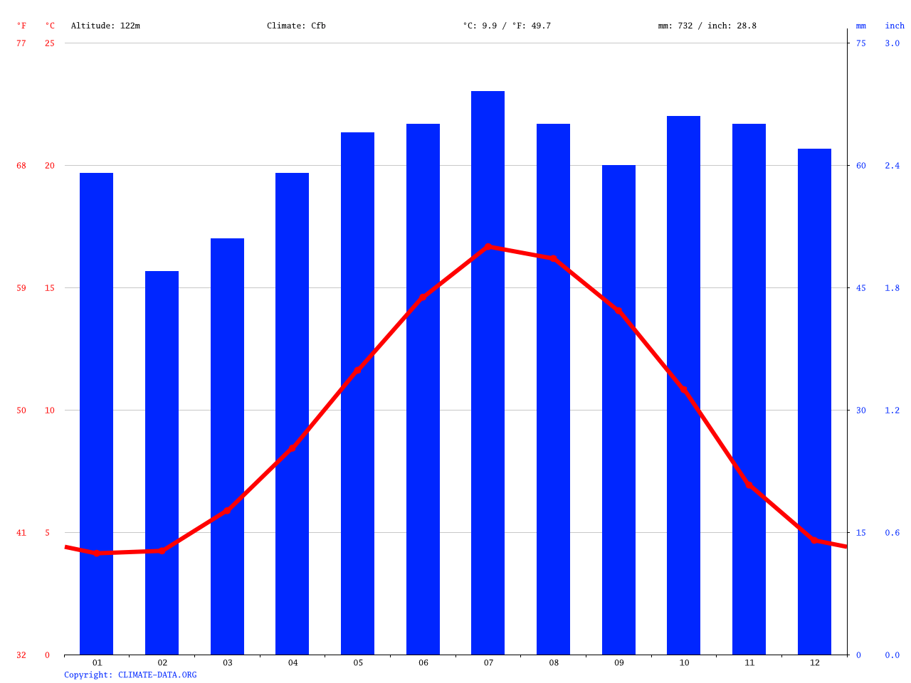 Rugby climate Average Temperature, weather by month, Rugby weather