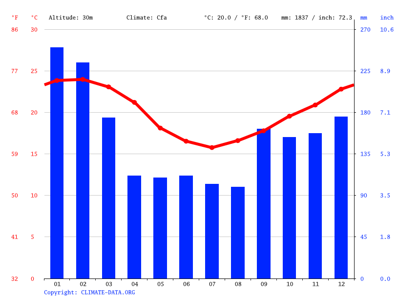 Clima Jaraguá do Sul Temperatura, Tempo e Dados climatológicos Jaraguá