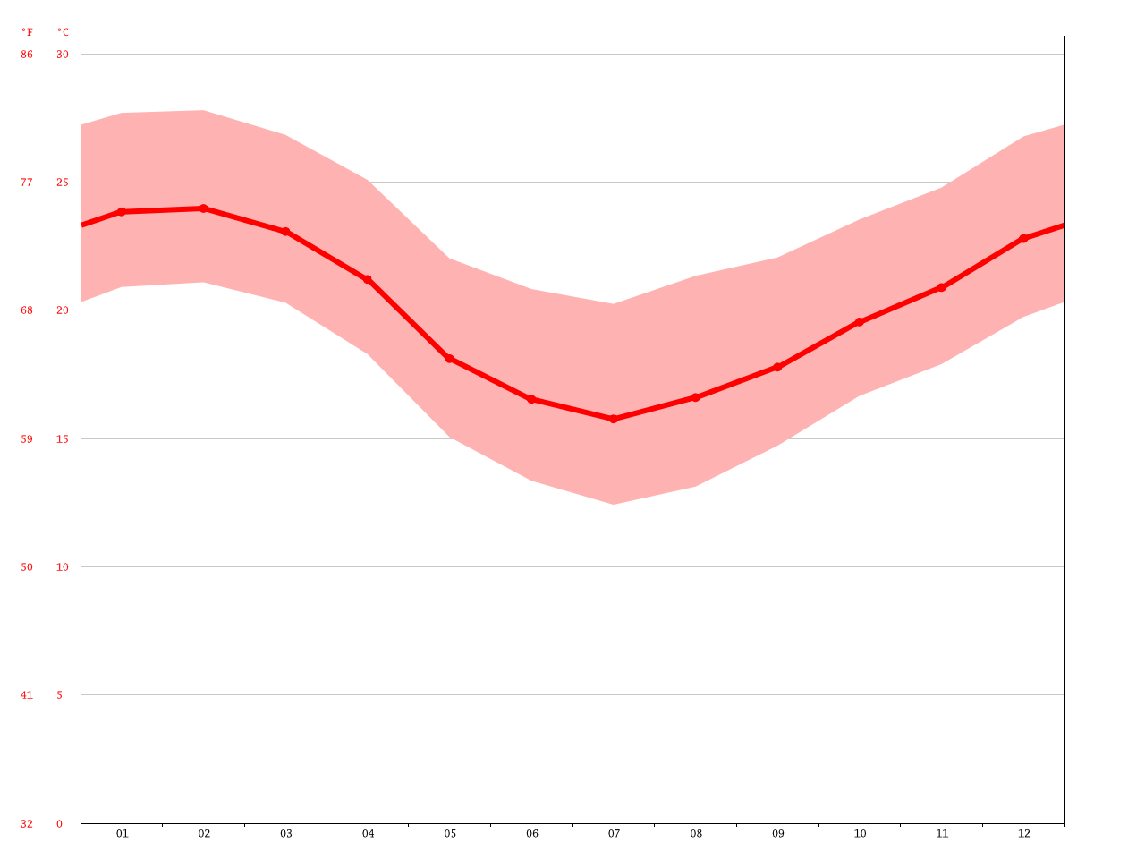Clima Jaraguá do Sul Temperatura, Tempo e Dados climatológicos Jaraguá