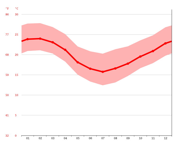 Clima Jaraguá do Sul Temperatura, Tempo e Dados climatológicos Jaraguá