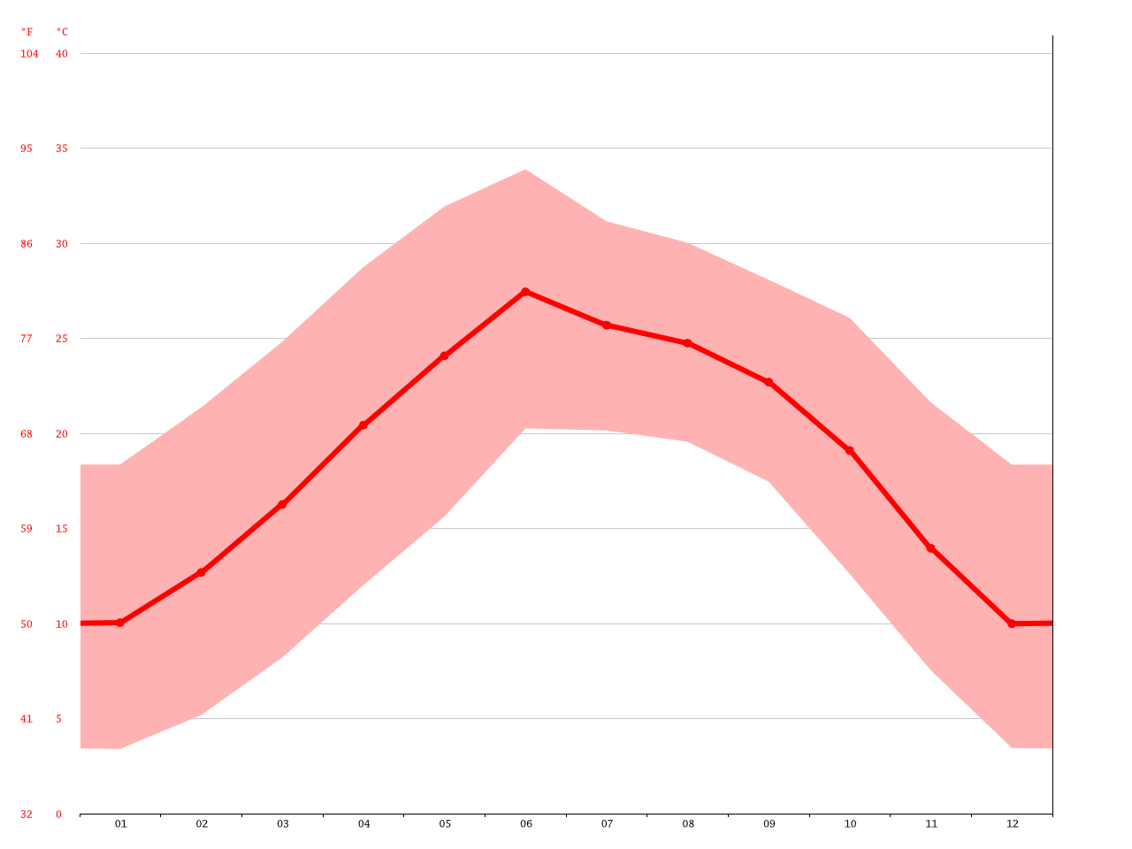 Chihuahua climate Average Temperature, weather by month, Chihuahua