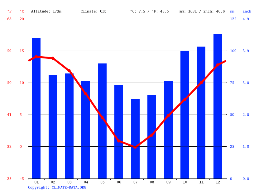 Clyde climate Weather Clyde & temperature by month