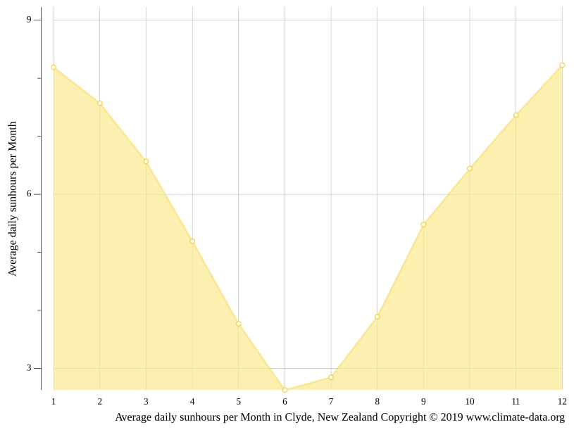 Clyde climate Weather Clyde & temperature by month