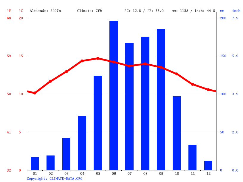 Clima Huamantla Temperatura, Climograma y Tabla climática para Huamantla