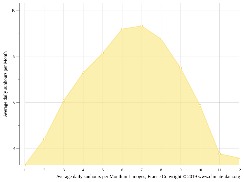 Climat Limoges Pluviométrie et Température moyenne Limoges, diagramme