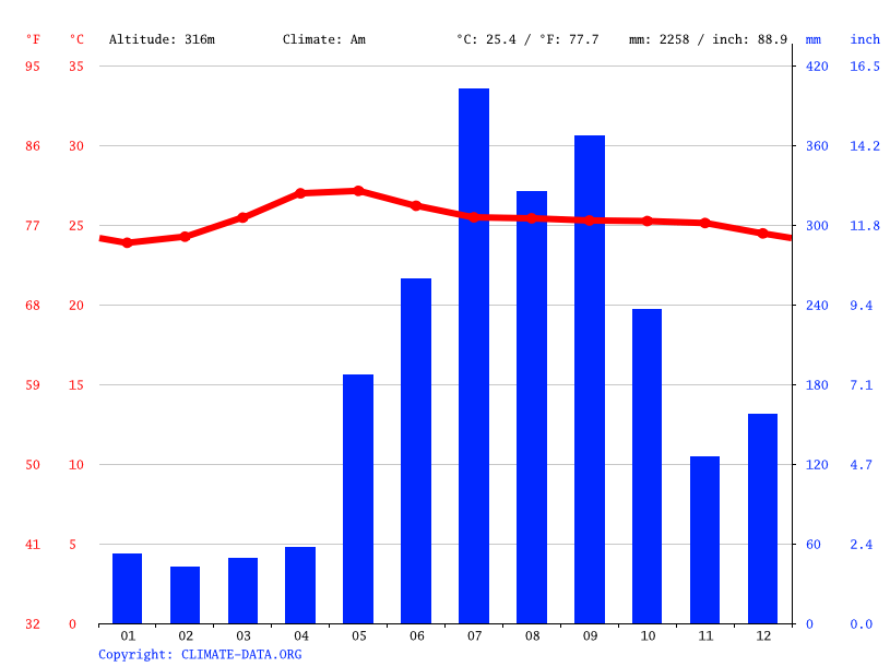 Lipa climate Weather Lipa & temperature by month
