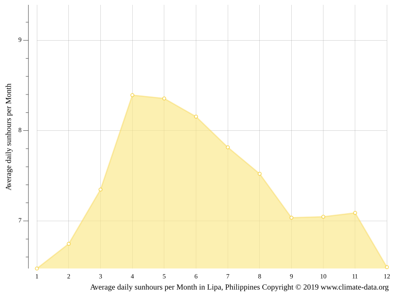 Lipa climate Weather Lipa & temperature by month