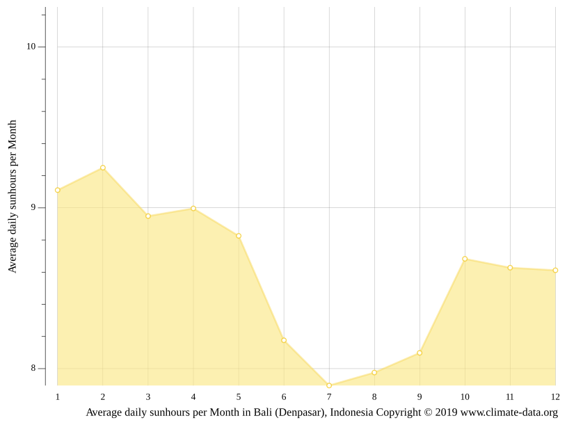 Bali (Denpasar) climate Average Temperature, weather by month, Bali