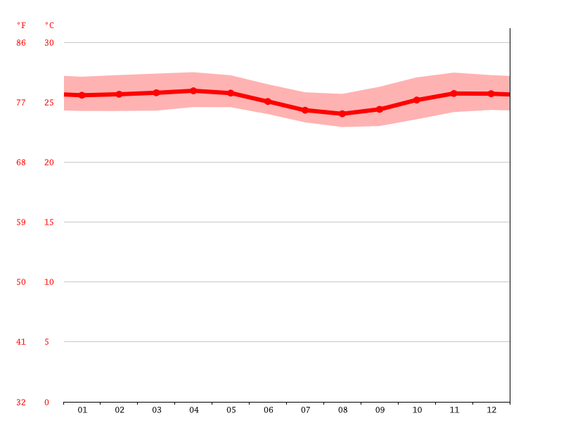 Indonesia Climate Average Temperature, Weather by Month & Weather for