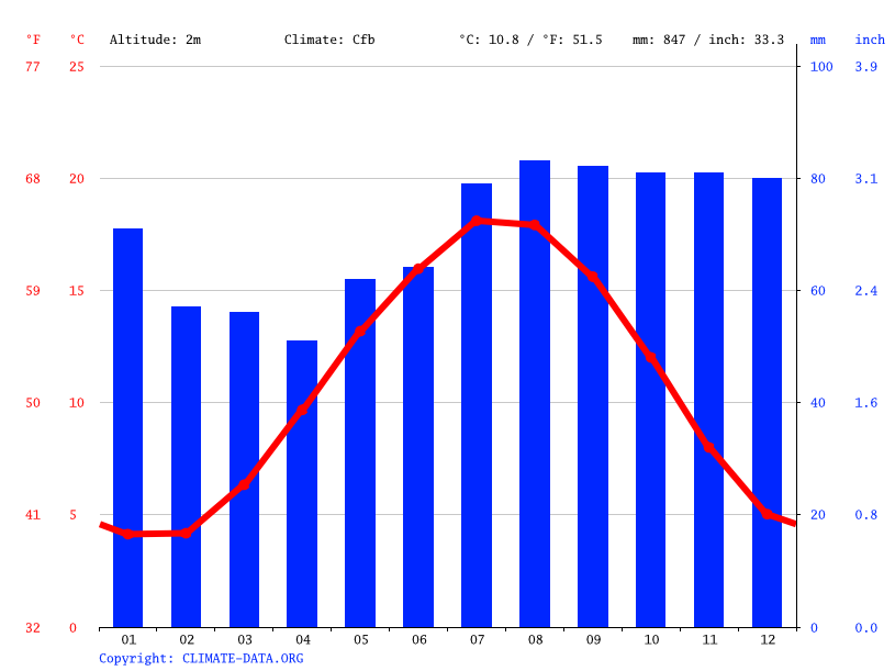 Temperature In Delft In December Peter Brown Bruidstaart