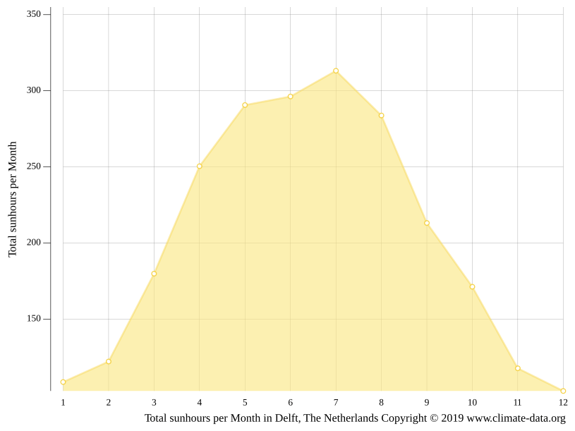 Delft climate Weather Delft & temperature by month