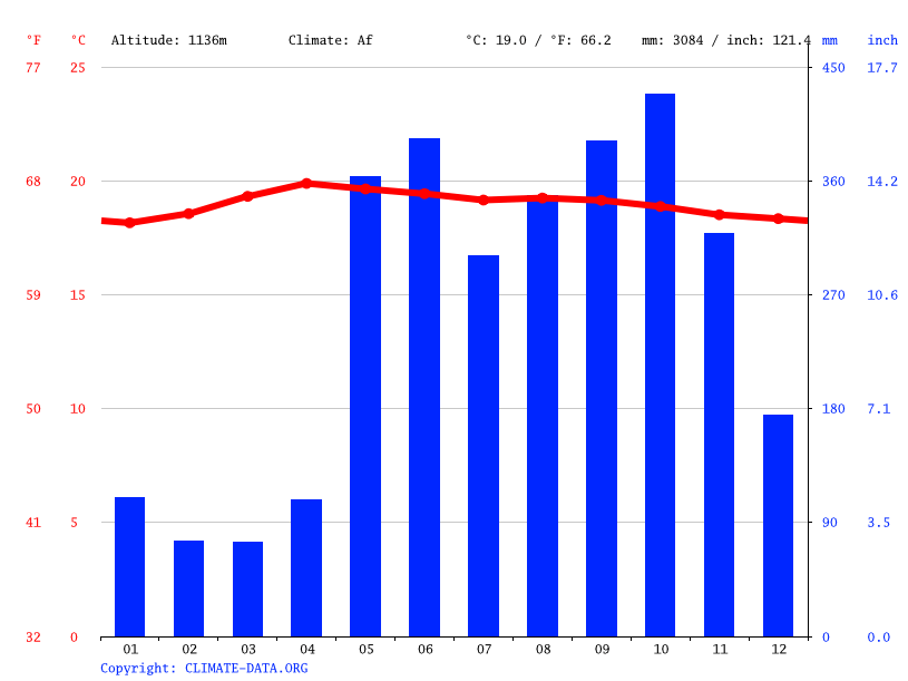 Clima Heredia Temperatura, Climograma y Tabla climática para Heredia