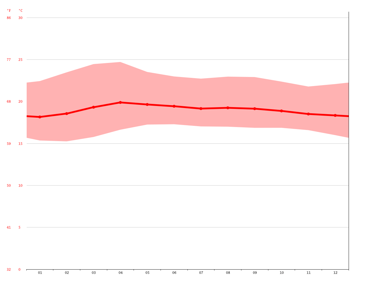 Heredia climate Average Temperature, weather by month, Heredia weather