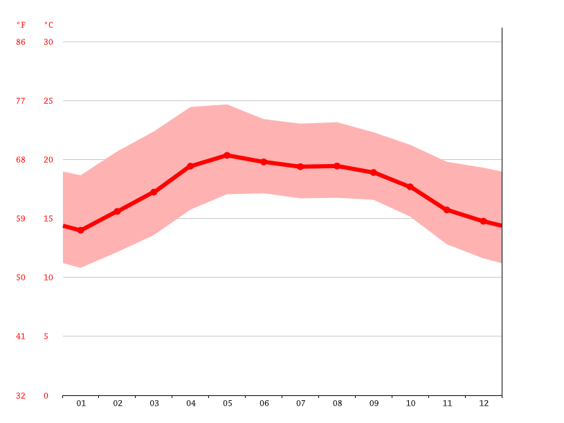 Tenochtitlán climate Average Temperatures, weather by month