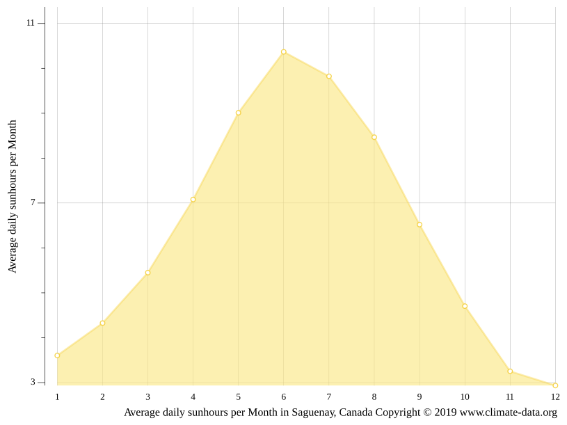 Climat Saguenay Température de l'eau à, Température moyenne Saguenay