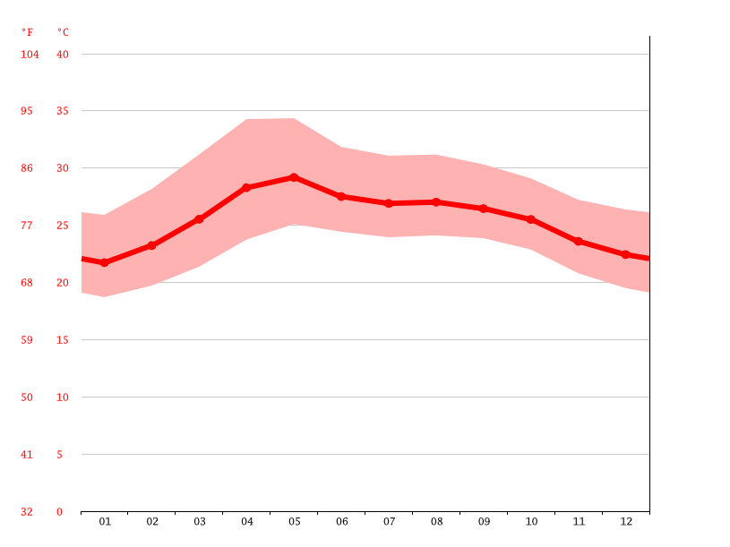 Klima San Antonio Texas Wetter, Klimatabelle & Klimadiagramm für San