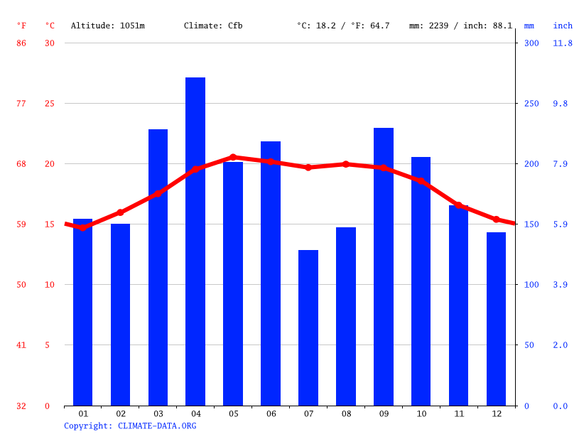 Climate Comapa Temperature Climograph Climate Table For Comapa