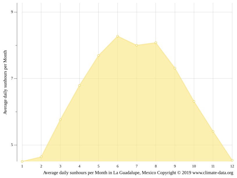 La Guadalupe climate Average Temperature by month, La Guadalupe water