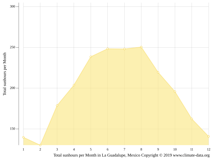 La Guadalupe climate Average Temperature by month, La Guadalupe water
