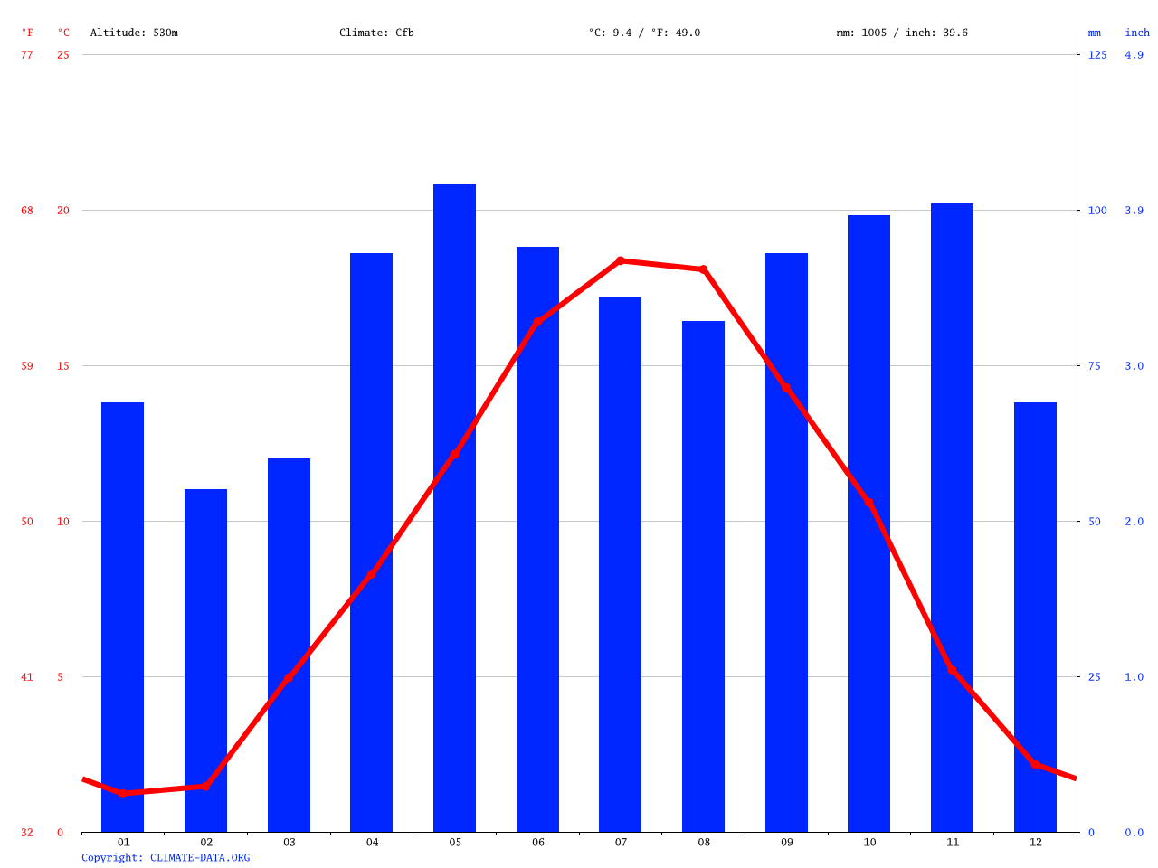 SaintÉtienne climate Average Temperature, weather by month, Saint