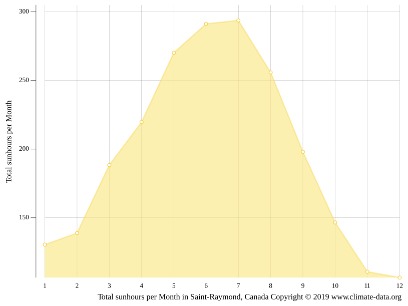 SaintRaymond climate Weather SaintRaymond & temperature by month