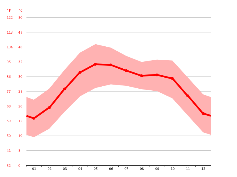 Jaisalmer climate Average Temperature, weather by month, Jaisalmer