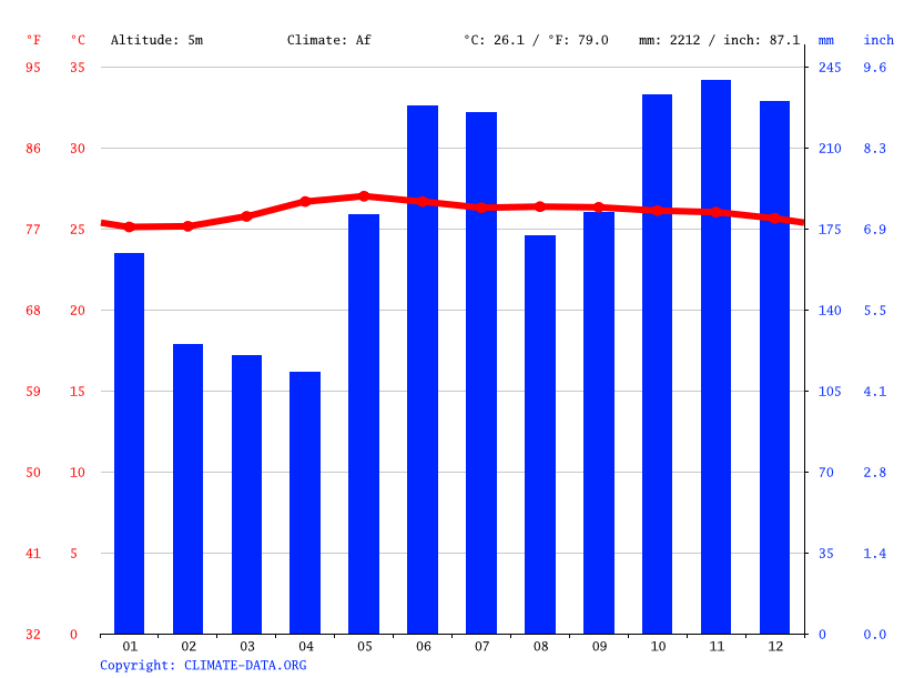 Philippines climate Average Temperature, weather by month, Philippines