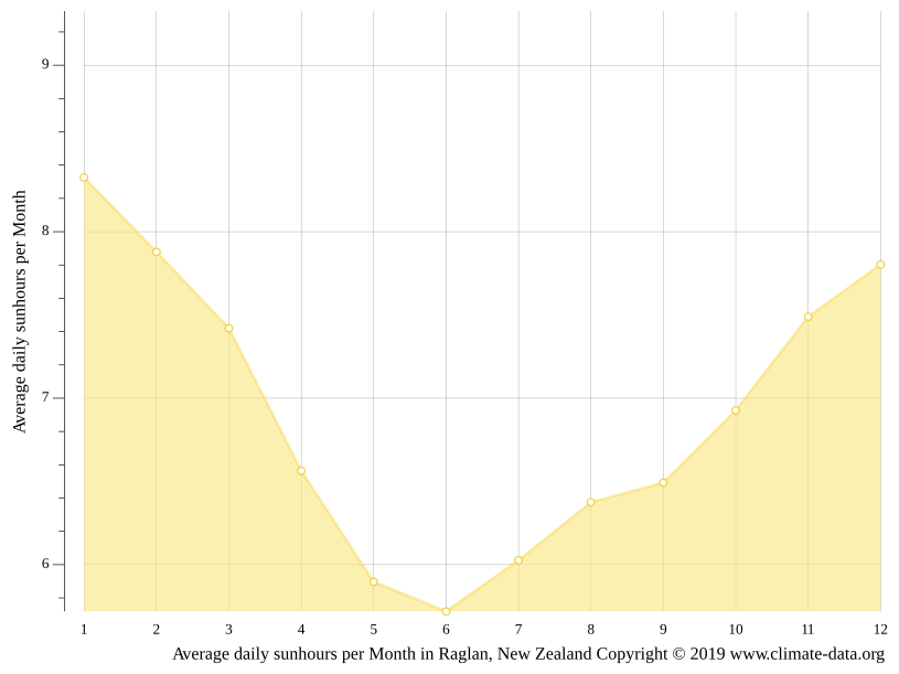 Raglan climate Average Temperature by month, Raglan water temperature