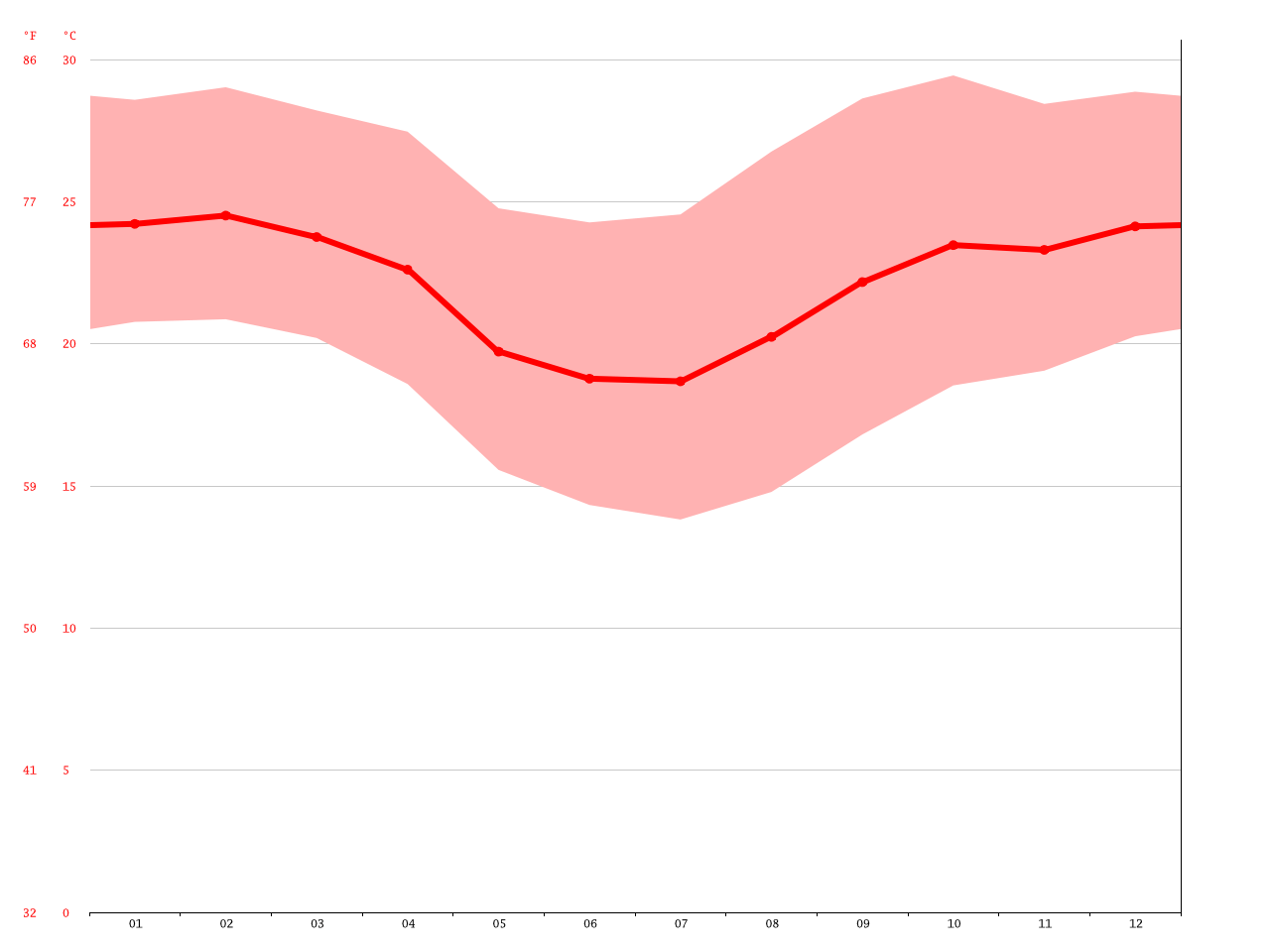 Clima Barra Bonita Temperatura, Tempo e Dados climatológicos Barra